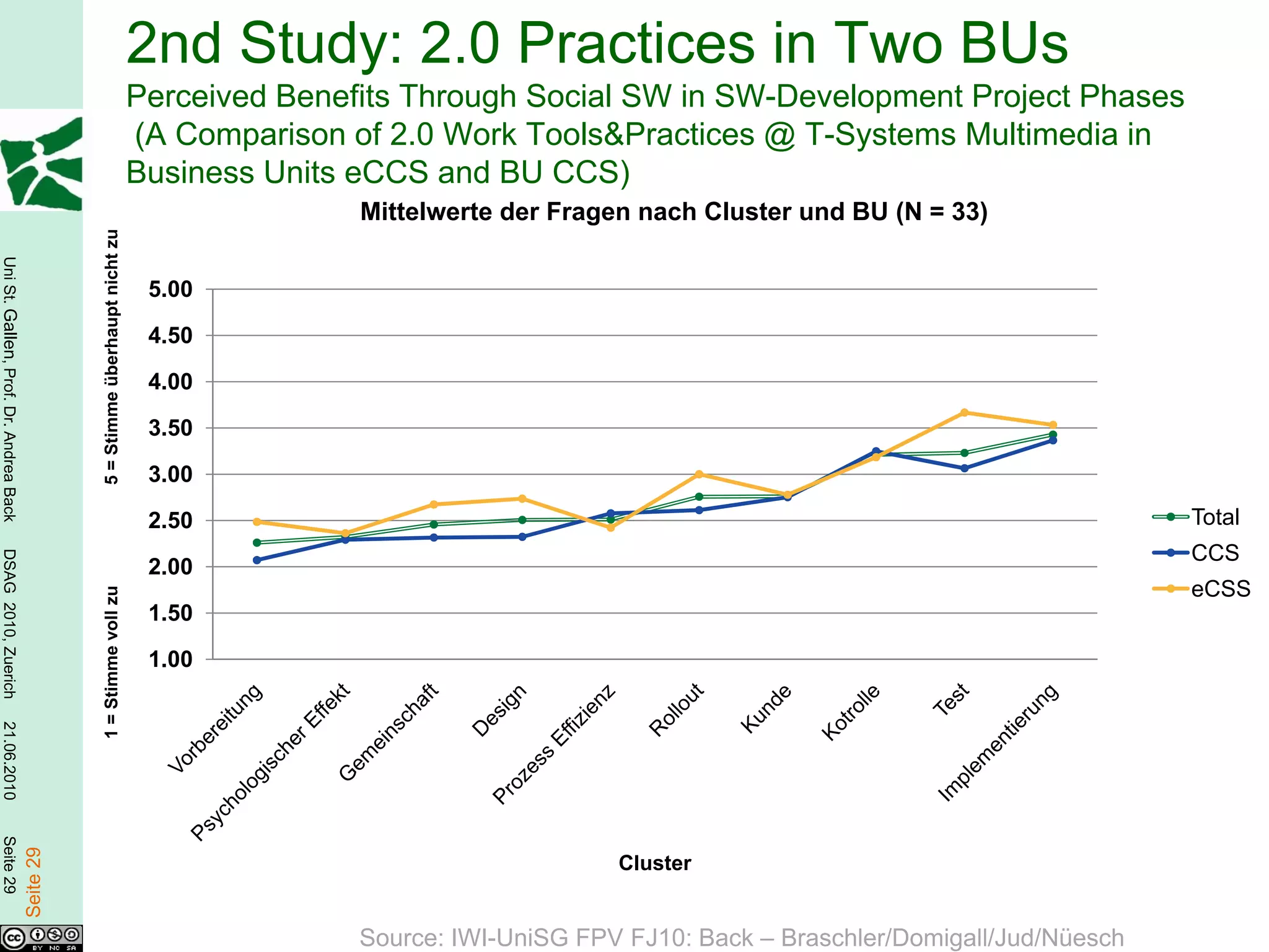2nd Study: 2.0 Practices in Two BUs
                                                                                   Perceived Benefits Through Social SW in SW-Development Project Phases
                                                                                   (A Comparison of 2.0 Work Tools&Practices @ T-Systems Multimedia in
                                                                                   Business Units eCCS and BU CCS)
                                                                                                  Mittelwerte der Fragen nach Cluster und BU (N = 33)
                                                   5 = Stimme überhaupt nicht zu
Uni St. Gallen, Prof. Dr. Andrea Back




                                                                                    5.00

                                                                                    4.50

                                                                                    4.00

                                                                                    3.50

                                                                                    3.00

                                                                                    2.50                                                                             Total
                                                                                                                                                                     CCS
DSAG 2010, Zuerich




                                                                                    2.00
                                                                                                                                                                     eCSS
                                                   1 = Stimme voll zu




                                                                                    1.50

                                                                                    1.00
21.06.2010
Seite 29

                                        Seite 29




                                                                                                                       Cluster


                                                                                                  Source: IWI-UniSG FPV FJ10: Back – Braschler/Domigall/Jud/Nüesch
 