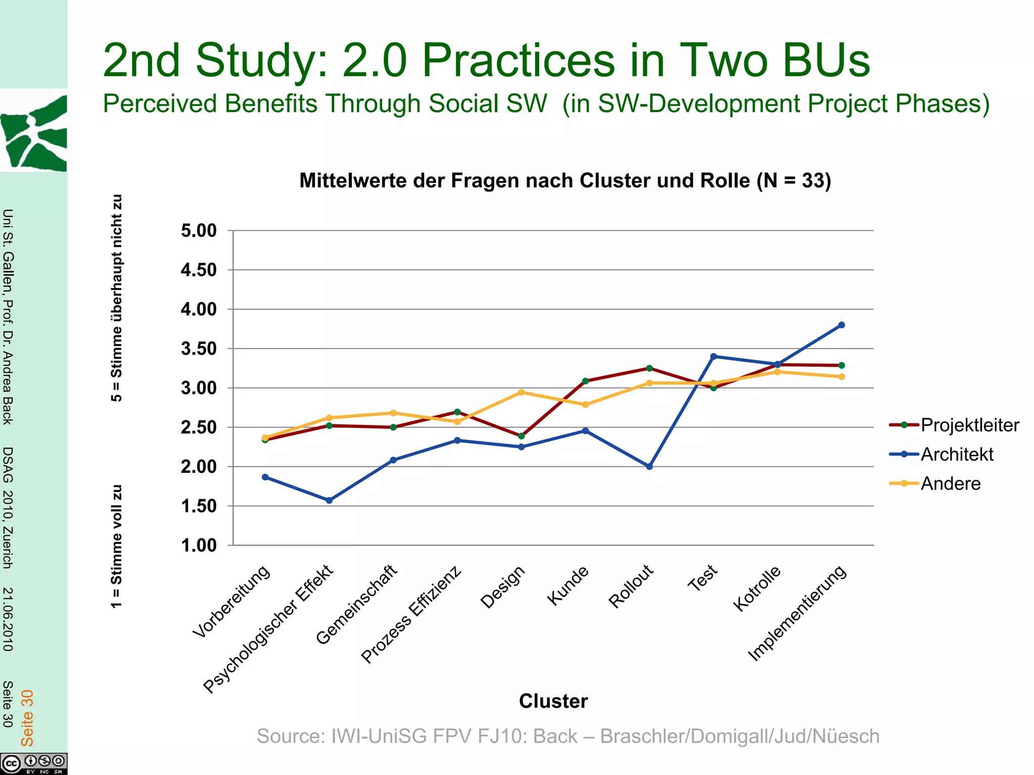 2nd Study: 2.0 Practices in Two BUs
                                                   Perceived Benefits Through Social SW (in SW-Development Project Phases)

                                                                                              Mittelwerte der Fragen nach Cluster und Rolle (N = 33)
                                                   5 = Stimme überhaupt nicht zu
Uni St. Gallen, Prof. Dr. Andrea Back




                                                                                   5.00

                                                                                   4.50

                                                                                   4.00

                                                                                   3.50

                                                                                   3.00

                                                                                   2.50                                                                      Projektleiter
DSAG 2010, Zuerich




                                                                                                                                                             Architekt
                                                                                   2.00
                                                                                                                                                             Andere
                                                   1 = Stimme voll zu




                                                                                   1.50

                                                                                   1.00
21.06.2010
Seite 30

                                        Seite 30




                                                                                                                    Cluster
                                                                                          Source: IWI-UniSG FPV FJ10: Back – Braschler/Domigall/Jud/Nüesch
 