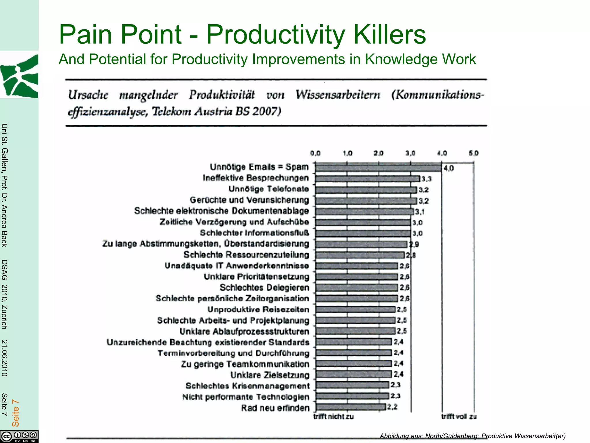 Pain Point - Productivity Killers
                                                  And Potential for Productivity Improvements in Knowledge Work
Uni St. Gallen, Prof. Dr. Andrea Back
DSAG 2010, Zuerich
21.06.2010
Seite 7

                                        Seite 7




                                                                                                Abbildung aus: North/Güldenberg: Produktive Wissensarbeit(er)
 