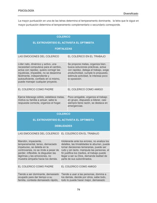 PSICOLOGÍA
Diversificado
La mayor puntuación en una de las letras determina el temperamento dominante, la letra que le sigue en
mayor puntuación determina el temperamento complementario o secundario corresponde.

COLERICO
EL EXTROVERTIDO EL ACTIVISTA EL OPTIMISTA
FORTALEZAS
LAS EMOCIONES DEL COLERICO

EL COLERICO EN EL TRABAJO

Líder nato, dinámico y activo, una
necesidad compulsiva para el cambio,
actúa con rapidez, quiere corregir las
injusticias, impasible, no se desanima
fácilmente, independiente y
autosuficiente, confiado en si mismo,
puede manejar cualquier proyecto.

Se propone metas, organiza bien,
busca soluciones prácticas, actúa
con rapidez, delega el trabajo, exige
productividad, cumple lo propuesto,
estimula actividad, le interesa poco
la oposición.

EL COLERICO COMO PADRE

EL COLERICO COMO AMIGO

Ejerce liderazgo sólido, establece metas,
motiva su familia a actuar, sabe la
respuesta correcta, organiza el hogar.

Poco amigable, organiza el trabajo
en grupo, dispuesto a liderar, casi
siempre tiene razón, se destaca en
emergencias.

COLERICO
EL EXTROVERTIDO EL ACTIVISTA EL OPTIMISTA
DEBILIDADES
LAS EMOCIONES DEL COLERICO EL COLERICO EN EL TRABAJO
Mandón, impaciente,
temperamental, tenso, demaciado
impetuoso, se deleita en la
controversia, no se rinde a pesar de
perder, inflexible, le disgustan las
lágrimas y las emociones, no
muestra simpatía hacia los demás.

Intolerante ante los errores, no analiza los
detalles, las trivialidades le aburren, puede
tomar decisiones temerarias, puede ser
rudo y sin tacto, manipula las personas, el
fin justifica los medios, el trabajo puede
llegar a ser su Dios, demanda lealtad de
parte de sus subordinados.

EL COLERICO COMO PADRE

EL COLERICO COMO AMIGO

Tiende a ser dominante, demasiado Tiende a usar a las personas, domina a
ocupado para dar tiempo a su
los demás, decide por otros, sabe todo,
familia, contesta demasiado rápido, todo lo puede hacer mejor, demasiado

74

 