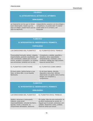 PSICOLOGÍA
Diversificado
COLERICO
EL EXTROVERTIDO EL ACTIVISTA EL OPTIMISTA
DEBILIDADES
se impacienta con los que no tienen
buen desempeño, impide que los
hijos se relajen, puede hacer que los
hijos se depriman.

independiente, posesivo con los amigos y
compañeros, no puede decir “lo siento”
puede estar en lo correcto y ser
impopular.

FLEMATICO
EL INTROVERTIDO EL OBSERVADOR EL PESIMISTA
FORTALEZAS
LAS EMOCIONES DEL FLEMATICO

EL FLEMATICO EN EL TRABAJO

Personalidad tranquila, sereno, relajado,
imperturbable, paciente, equilibrado, una
vida consistente, callado pero de buen
humor, amable y compasivo, no muestra
sus emociones, contento con la vida.

Competente y estable, apacible y
simpático, tiene capacidades
administrativas, mediador, evita
conflictos, trabaja bien bajo presión,
busca el camino fácil.

EL FLEMATICO COMO PADRE

EL FLEMATICO COMO AMIGO

Es buen padre, dedica tiempo a sus
hijos, no tiene afán, no se inquieta
fácilmente.

Es de buen talante, discreto,
dispuesto a escuchar, disfruta
observando a la gente, tiene muchos
amigos, es compasivo y
comprensivo.

FLEMATICO
EL INTROVERTIDO EL OBSERVADOR EL PESIMISTA
DEBILIDADES
LAS EMOCIONES DEL FLEMATICO

EL FLEMATICO EN EL TRABAJO

Apático, temeroso y preocupado,
indeciso, evita tomar
responsabilidades, voluntad de hierro,
egoísta, tímido y reticente, se
compromete demasiado, santurrón.

Sin metas, falto de auto-motivación, le
es difícil mantenerse en acción, le
disguta que lo acosen, perezoso y sin
cuidado, desanima a otros, prefiere
observar antes que actuar.

75

 