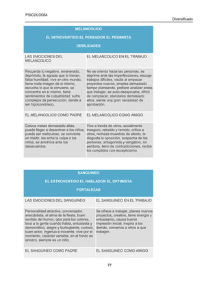 PSICOLOGÍA
Diversificado
MELANCOLICO
EL INTROVERTIDO EL PENSADOR EL PESIMISTA
DEBILIDADES
LAS EMOCIONES DEL
MELANCOLICO

EL MELANCOLICO EN EL TRABAJO

Recuerda lo negativo, amanerado,
deprimido, le agrada que lo hieran,
falsa humildad, vive en otro mundo,
tiene mala imagen de si mismo,
escucha lo que le conviene, se
concentra en si mismo, tiene
sentimientos de culpabilidad, sufre
complejos de persecución, tiende a
ser hipocondríaco.

No se orienta hacia las personas, se
deprime ante las imperfecciones, escoge
trabajos difíciles, vacila al empezar
proyectos nuevos, emplea demasiado
tiempo planeando, prefiere analizar antes
que trabajar, se auto-desaprueba, difícil
de complacer, standares demasiado
altos, siente una gran necesidad de
aprobación.

EL MELANCOLICO COMO PADRE

EL MELANCOLICO COMO AMIGO

Coloca metas demasiado altas,
puede llegar a desanimar a los niños,
puede ser meticuloso, se convierte
en mártir, les echa la culpa a los
niños, se amohína ante los
desacuerdos.

Vive a través de otros, socialmente
inseguro, retraído y remoto, critica a
otros, rechaza muestras de afecto, le
disgusta la oposición, sospecha de las
personas, antagonista y vengativo, no
perdona, lleno de contradicciones, recibe
los cumplidos con escepticismo.

SANGUINEO
EL EXTROVERTIDO EL HABLADOR EL OPTIMISTA
FORTALEZAS
LAS EMOCIONES DEL SANGUINEO

EL SANGUINEO EN EL TRABAJO

Personalidad atractiva, conversador,
anecdotista, el alma de la fiesta, buen
sentido del humor, ojos para los colores,
toca a la gente cuando habla, entusiasta y
democrático, alegre y burbujeante, curioso,
buen actor, ingenuo e inocente, vive por el
momento, carácter variable, en el fondo es
sincero, siempre es un niño.

Se ofrece a trabajar, planea nuevos
proyectos, creativo, tiene energía y
entusiasmo, causa buena
impresión inicial, inspira a los
demás, convence a otros a que
trabajen.

EL SANGUINEO COMO PADRE

EL SANGUINEO COMO AMIGO

77

 