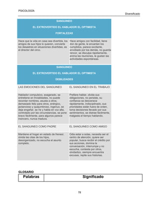 PSICOLOGÍA
Diversificado
SANGUINEO
EL EXTROVERTIDO EL HABLADOR EL OPTIMISTA
FORTALEZAS
Hace que la vida en casa sea divertida, los
amigos de sus hijos lo quieren, convierte
los desastres en situaciones divertidas, es
el director del circo.

Hace amigos con facilidad, tiene
don de gente, le encantan los
cumplidos, parece excitante,
envidiado por los demás, no guarda
rencor, se disculpa rápidamente,
anima las reuniones, le gustan las
actividades espontáneas.

SANGUINEO
EL EXTROVERTIDO EL HABLADOR EL OPTIMISTA
DEBILIDADES
LAS EMOCIONES DEL SANGUINEO

EL SANGUINEO EN EL TRABAJO

Hablador compulsivo, exagerado, se
entretiene en trivialidades, no puede
recordar nombres, asusta a otros,
demasiado feliz para otros, enérgico,
jactancioso y quejumbroso, ingenuo, se
deja engañar, se ríe y habla en voz alta,
controlado por las circunstancias, se pone
bravo fácilmente, para algunos parece
insincero, nunca madura.

Prefiere hablar, olvida sus
obligaciones, no persiste, su
confianza se desvanece
rápidamente, indisciplinado, sus
prioridades están fuera de orden,
toma decisiones llevado por sus
sentimientos, se distrae fácilmente,
malgasta el tiempo hablando.

EL SANGUINEO COMO PADRE

EL SANGUINEO COMO AMIGO

Mantiene el hogar en estado de frenesí,
olvida las citas de los hijos,
desorganizado, no escucha el asunto
completo.

Odia estar a solas, necesita ser el
centro de atención, quiere ser
popular, busca recibir el crédito por
sus acciones, domina la
conversación, interrumpe y no
escucha, contesta por otros,
olvidadizo, siempre encuentra
excusas, repite sus historias.

GLOSARIO

Palabras

Significado

78

 
