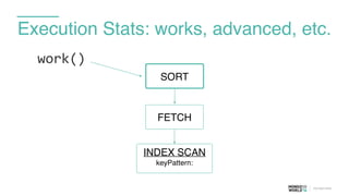 Execution Stats: works, advanced, etc.
FETCH
SORT
INDEX SCAN
keyPattern:
work()
 