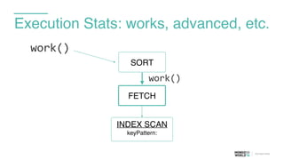 Execution Stats: works, advanced, etc.
FETCH
SORT
INDEX SCAN
keyPattern:
work()
work()
 