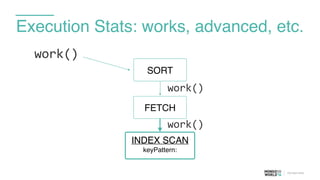Execution Stats: works, advanced, etc.
FETCH
SORT
INDEX SCAN
keyPattern:
work()
work()
work()
 
