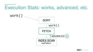 Execution Stats: works, advanced, etc.
FETCH
SORT
INDEX SCAN
keyPattern:
work()
work()
ADVANCED ID
 
