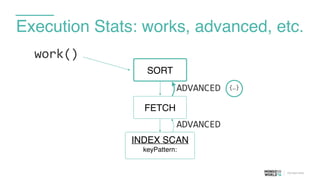 Execution Stats: works, advanced, etc.
FETCH
SORT
INDEX SCAN
keyPattern:
work()
ADVANCED
ADVANCED {…}
 