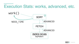 Execution Stats: works, advanced, etc.
FETCH
SORT
INDEX SCAN
keyPattern:
work()
ADVANCED
ADVANCEDNEED_TIME
 