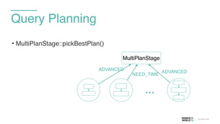 • MultiPlanStage::pickBestPlan()
Query Planning
…
MultiPlanStage
ADVANCED
NEED_TIME
ADVANCED
 