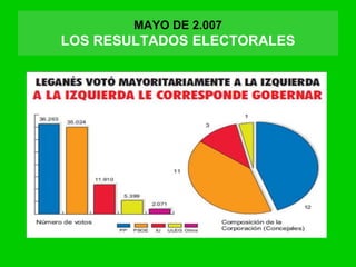 MAYO DE 2.007
LOS RESULTADOS ELECTORALES
 
