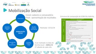 Mobilização Social
Inicial: cadastro e convocatória
Final: apresentação de resultados
Realizada: 13/12/18
Estrutura de composição do SCBH Rio Itabirito.
A ser realizado na data da
feirinha local – ABRIL/19
2º sábado de cada mês
 
