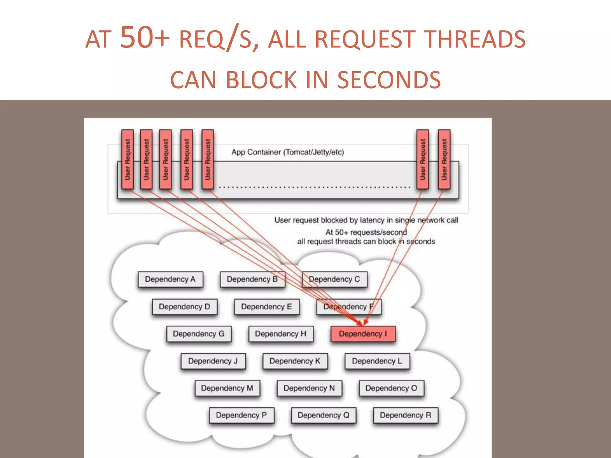 AT 50+ REQ/S, ALL REQUEST THREADS
CAN BLOCK IN SECONDS
 