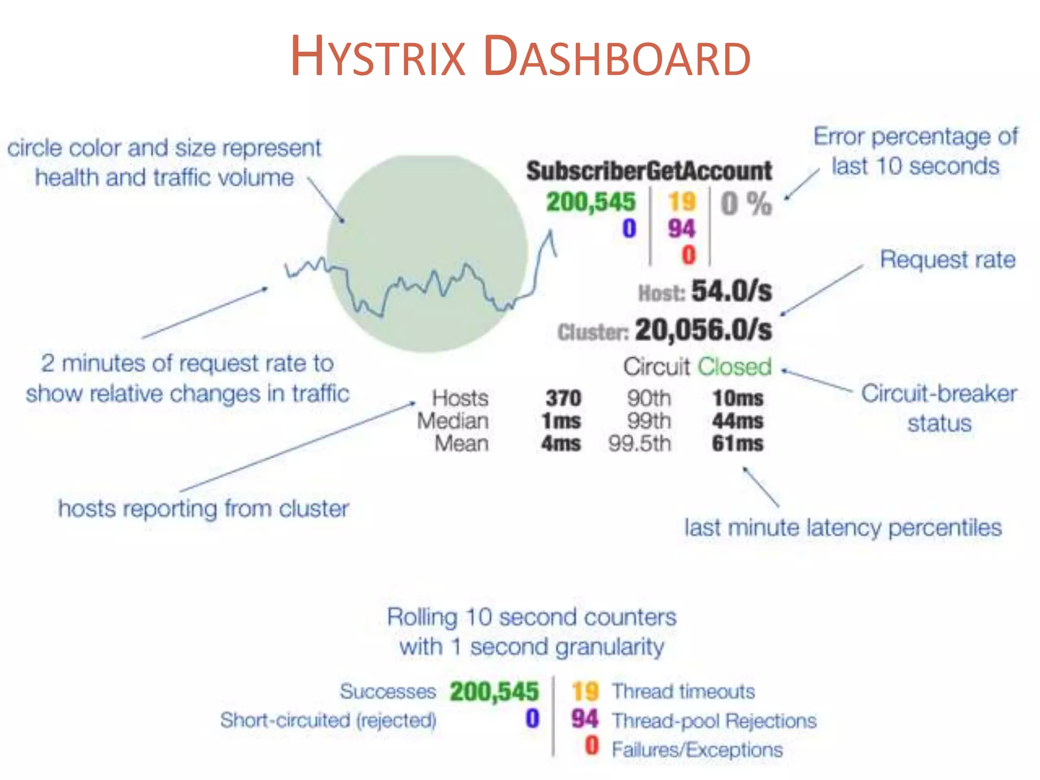 HYSTRIX DASHBOARD
 