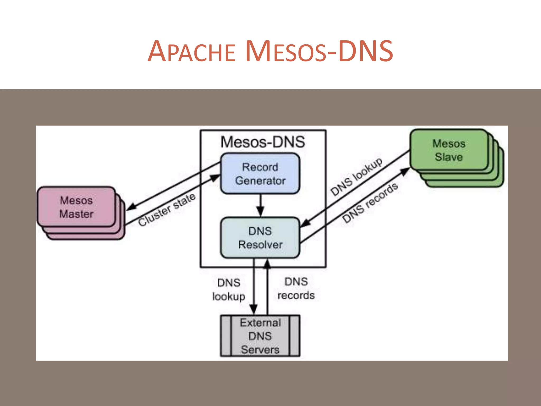 APACHE MESOS-DNS
 