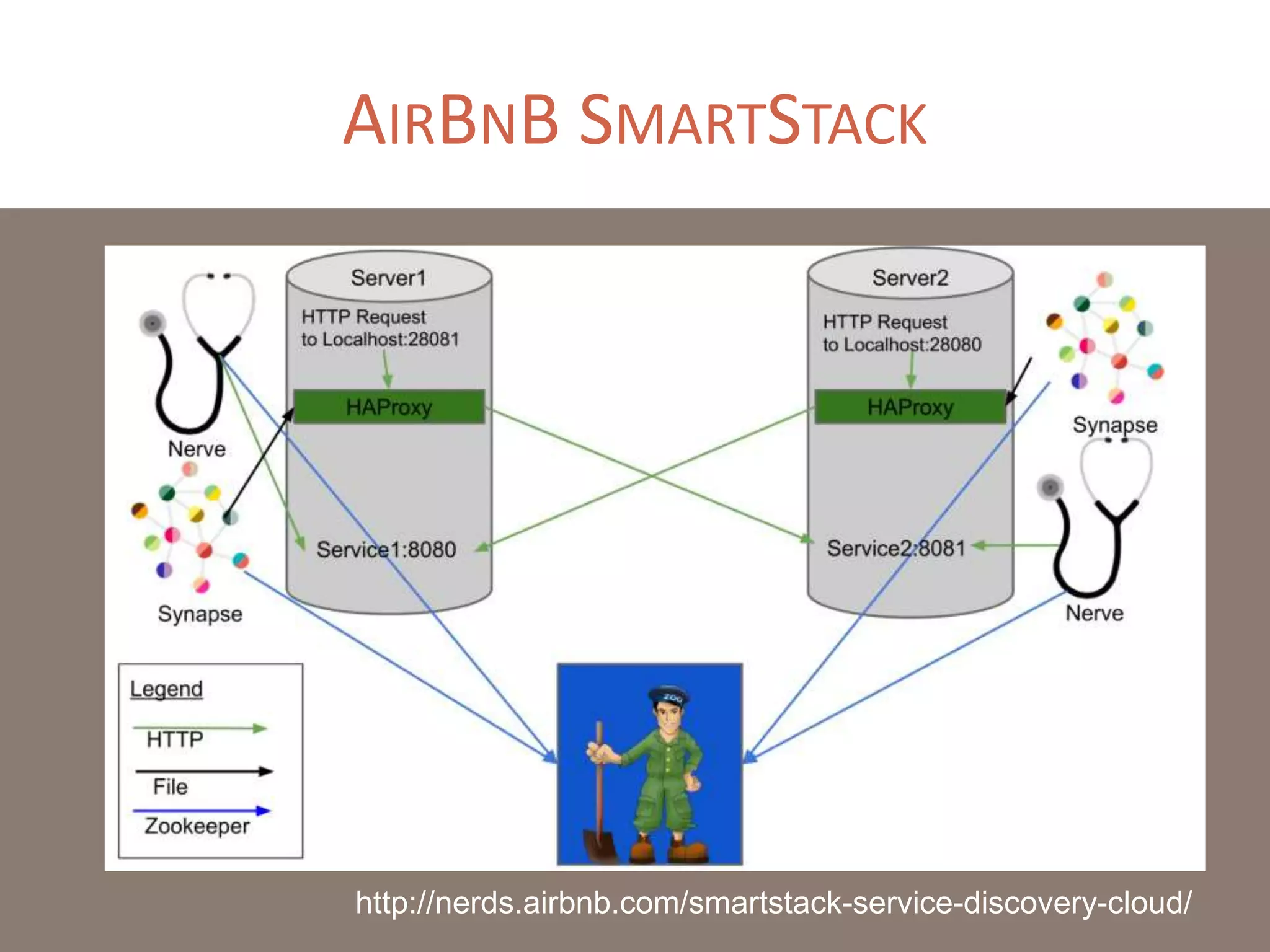 AIRBNB SMARTSTACK
http://nerds.airbnb.com/smartstack-service-discovery-cloud/
 