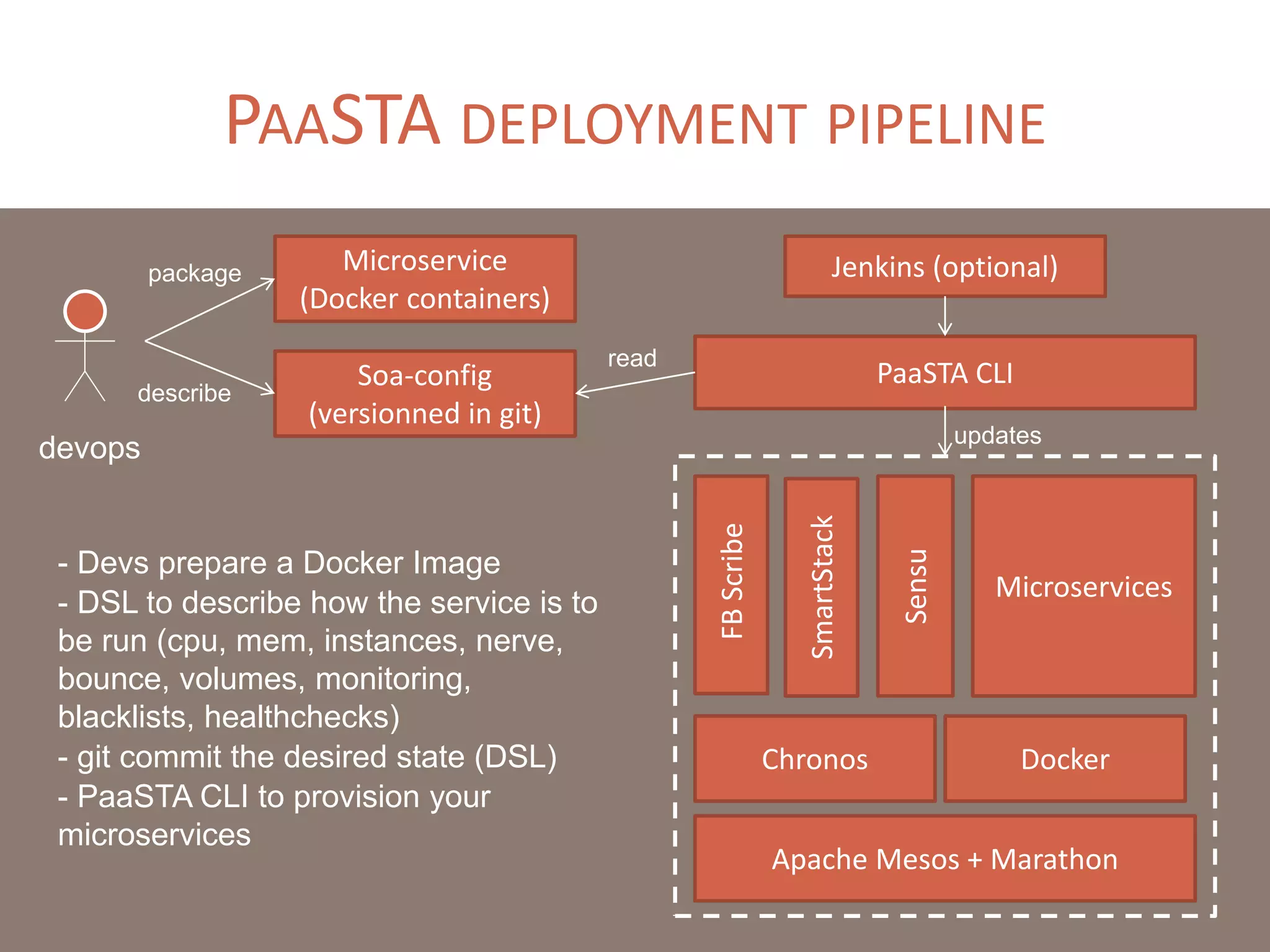 PAASTA DEPLOYMENT PIPELINE
Airbnb
SmartStack
Chronos
Microservices
Microservice
(Docker containers)
Soa-config
(versionned in git)
Jenkins (optional)
devops
package
describe
Apache Mesos + Marathon
Sensu
Monitoring
Facebook
Scribe Docker
PaaSTA CLI
read
updates
- Devs prepare a Docker Image
- DSL to describe how the service is to
be run (cpu, mem, instances, nerve,
bounce, volumes, monitoring,
blacklists, healthchecks)
- git commit the desired state (DSL)
- PaaSTA CLI to provision your
microservices
 
