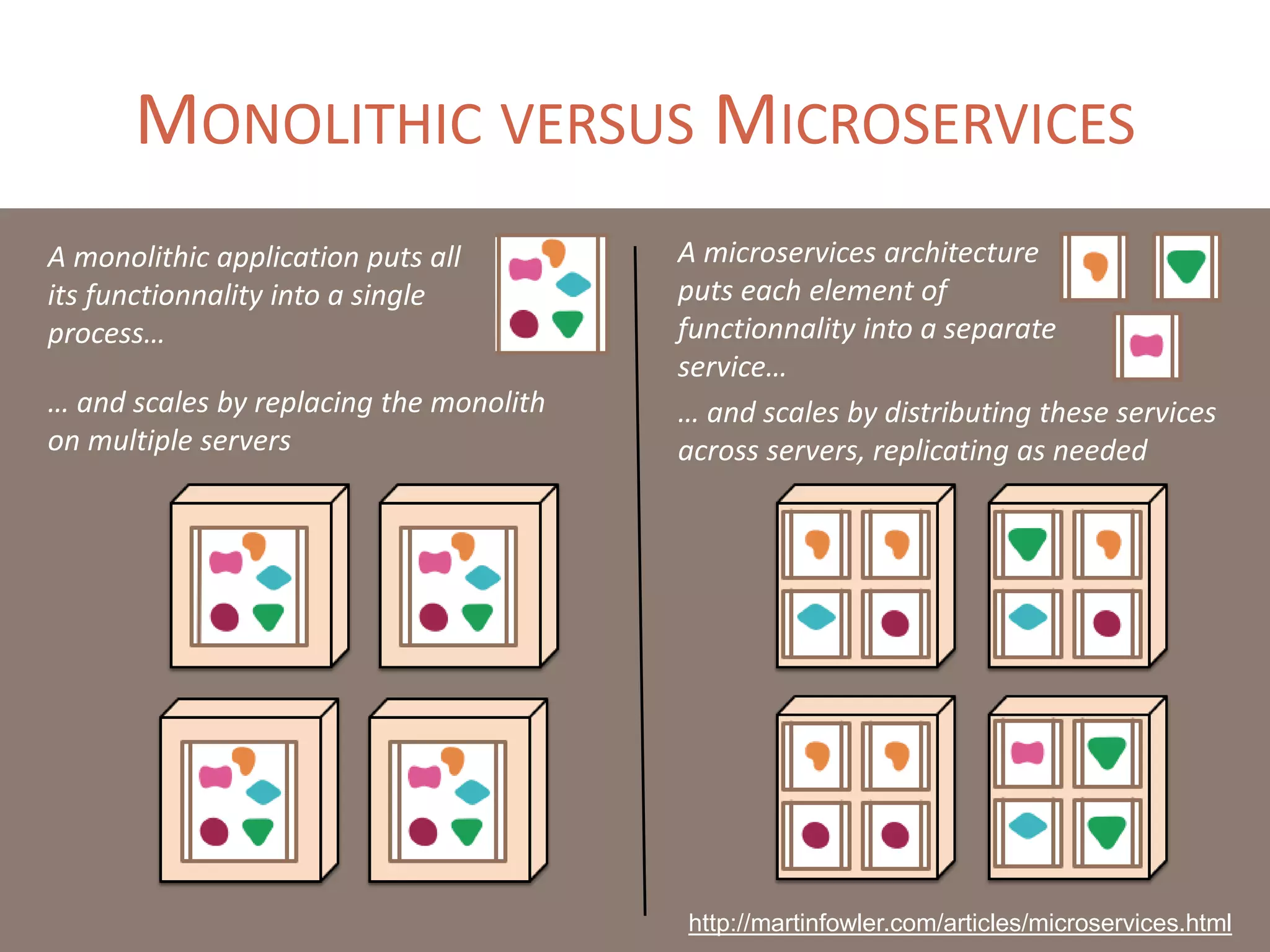 MONOLITHIC VERSUS MICROSERVICES
http://martinfowler.com/articles/microservices.html
A monolithic application puts all
its functionnality into a single
process…
… and scales by replacing the monolith
on multiple servers
A microservices architecture
puts each element of
functionnality into a separate
service…
… and scales by distributing these services
across servers, replicating as needed
 