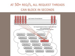 AT 50+ REQ/S, ALL REQUEST THREADS
CAN BLOCK IN SECONDS
 