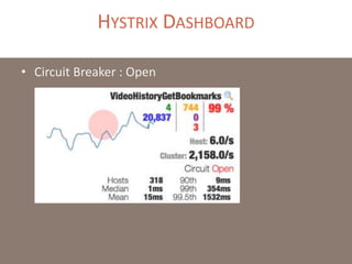 HYSTRIX DASHBOARD
• Circuit Breaker : Open
 