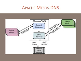 APACHE MESOS-DNS
 