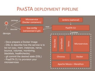 PAASTA DEPLOYMENT PIPELINE
Airbnb
SmartStack
Chronos
Microservices
Microservice
(Docker containers)
Soa-config
(versionned in git)
Jenkins (optional)
devops
package
describe
Apache Mesos + Marathon
Sensu
Monitoring
Facebook
Scribe Docker
PaaSTA CLI
read
updates
- Devs prepare a Docker Image
- DSL to describe how the service is to
be run (cpu, mem, instances, nerve,
bounce, volumes, monitoring,
blacklists, healthchecks)
- git commit the desired state (DSL)
- PaaSTA CLI to provision your
microservices
 