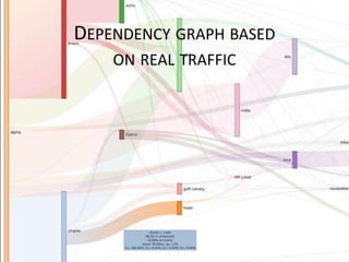 DEPENDENCY GRAPH BASED
ON REAL TRAFFIC
 