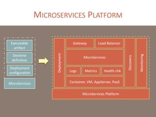 MICROSERVICES PLATFORM
Gateway Load Balancer
MicroServices
Logs Metrics Health chk
Container, VM, AppServer, PaaS
Deployment
configuration
Discovery
Monitoring
Deployment
Devtime
definition
Executable
artifact
MicroServices
MicroServices Platform
 