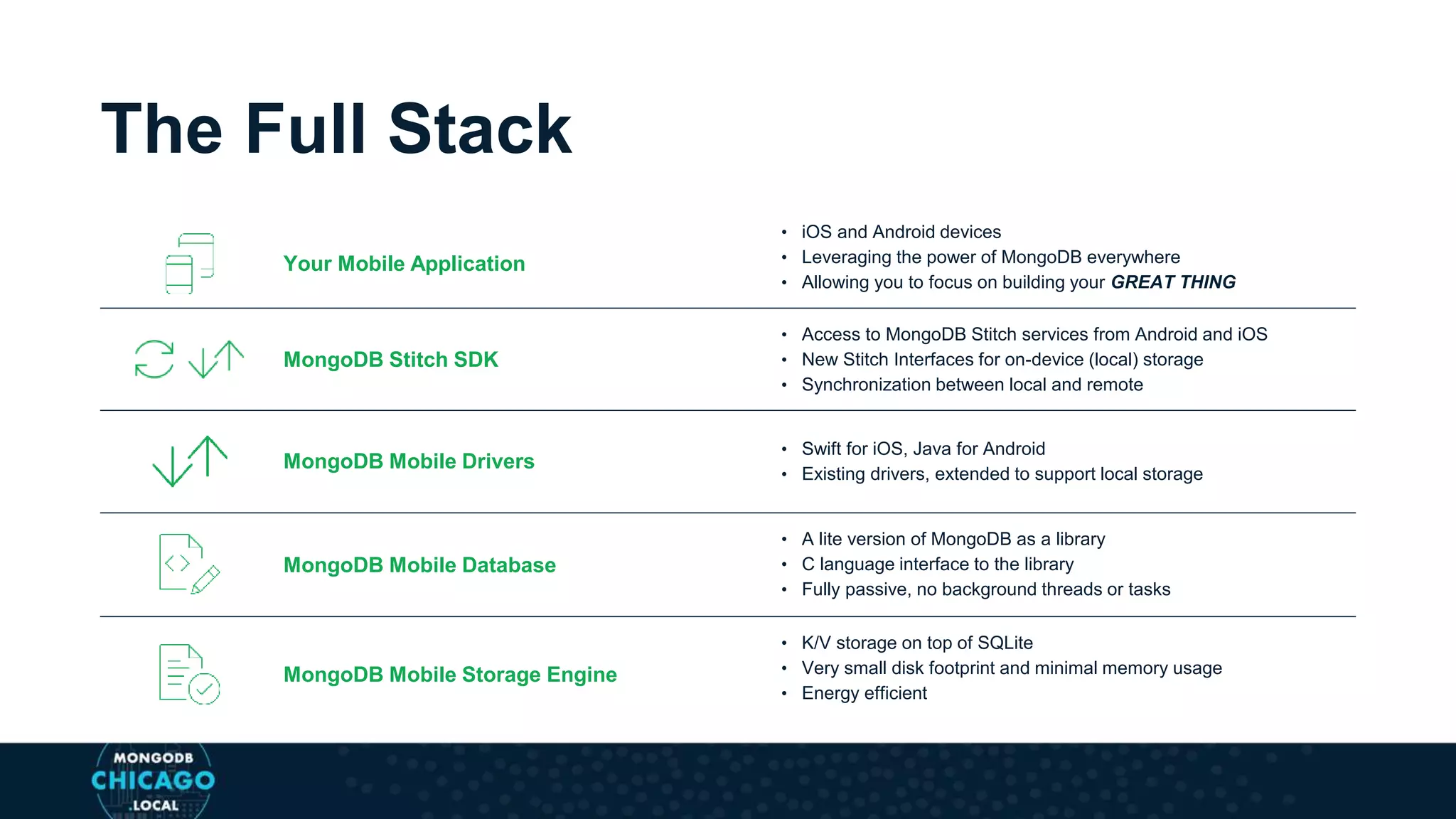 The Full Stack
Your Mobile Application
• iOS and Android devices
• Leveraging the power of MongoDB everywhere
• Allowing you to focus on building your GREAT THING
MongoDB Stitch SDK
• Access to MongoDB Stitch services from Android and iOS
• New Stitch Interfaces for on-device (local) storage
• Synchronization between local and remote
MongoDB Mobile Drivers
• Swift for iOS, Java for Android
• Existing drivers, extended to support local storage
MongoDB Mobile Database
• A lite version of MongoDB as a library
• C language interface to the library
• Fully passive, no background threads or tasks
MongoDB Mobile Storage Engine
• K/V storage on top of SQLite
• Very small disk footprint and minimal memory usage
• Energy efficient
 