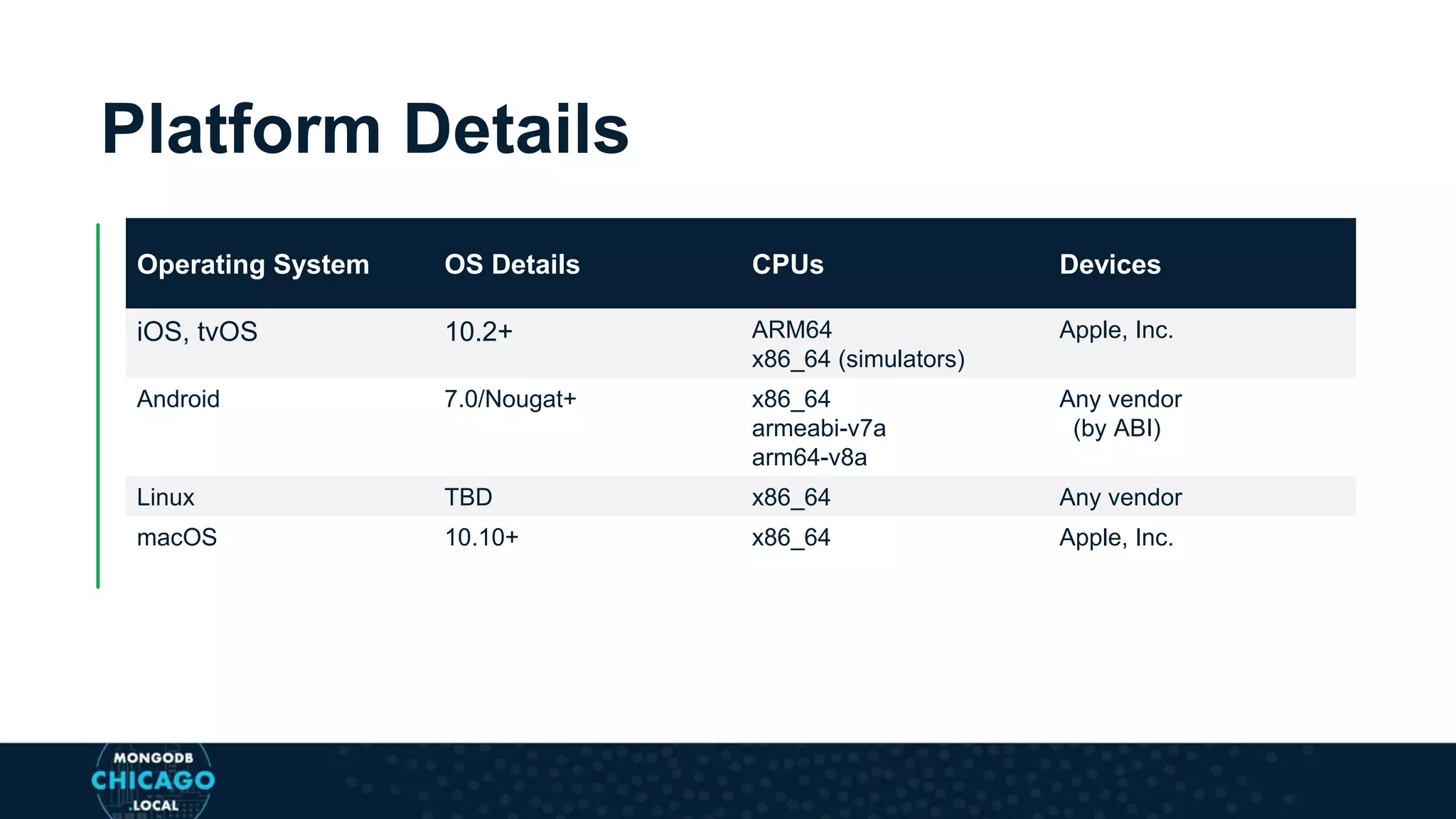 Platform Details
Operating System OS Details CPUs Devices
iOS, tvOS 10.2+ ARM64
x86_64 (simulators)
Apple, Inc.
Android 7.0/Nougat+ x86_64
armeabi-v7a
arm64-v8a
Any vendor
(by ABI)
Linux TBD x86_64 Any vendor
macOS 10.10+ x86_64 Apple, Inc.
 