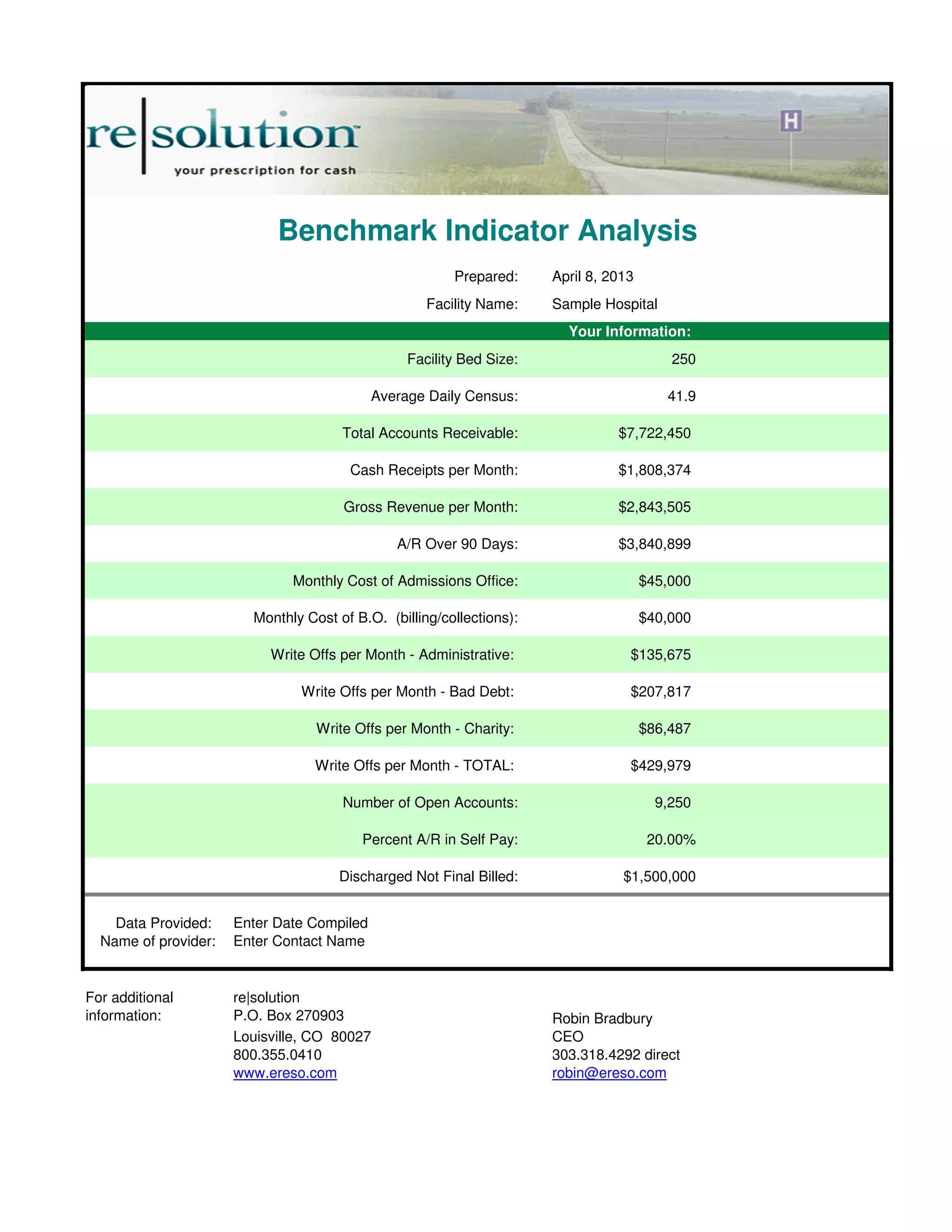 Benchmark Indicator Analysis 
Prepared: April 8, 2013 
Facility Name: Sample Hospital 
Your Information: 
Facility Bed Size: 250 
Average Daily Census: 41.9 
Total Accounts Receivable: $7,722,450 
Cash Receipts per Month: $1,808,374 
Gross Revenue per Month: $2,843,505 
A/R Over 90 Days: $3,840,899 
Monthly Cost of Admissions Office: $45,000 
Monthly Cost of B.O. (billing/collections): $40,000 
Write Offs per Month - Administrative: $135,675 
Write Offs per Month - Bad Debt: $207,817 
Write Offs per Month - Charity: $86,487 
Write Offs per Month - TOTAL: $429,979 
Number of Open Accounts: 9 ,250 
Percent A/R in Self Pay: 20.00% 
Discharged Not Final Billed: $1,500,000 
Data Provided: Enter Date Compiled 
Name of provider: Enter Contact Name 
For additional 
information: 
re|solution 
P.O. Box 270903 Robin Bradbury 
Louisville, CO 80027 CEO 
800.355.0410 303.318.4292 direct 
www.ereso.com robin@ereso.com 
 