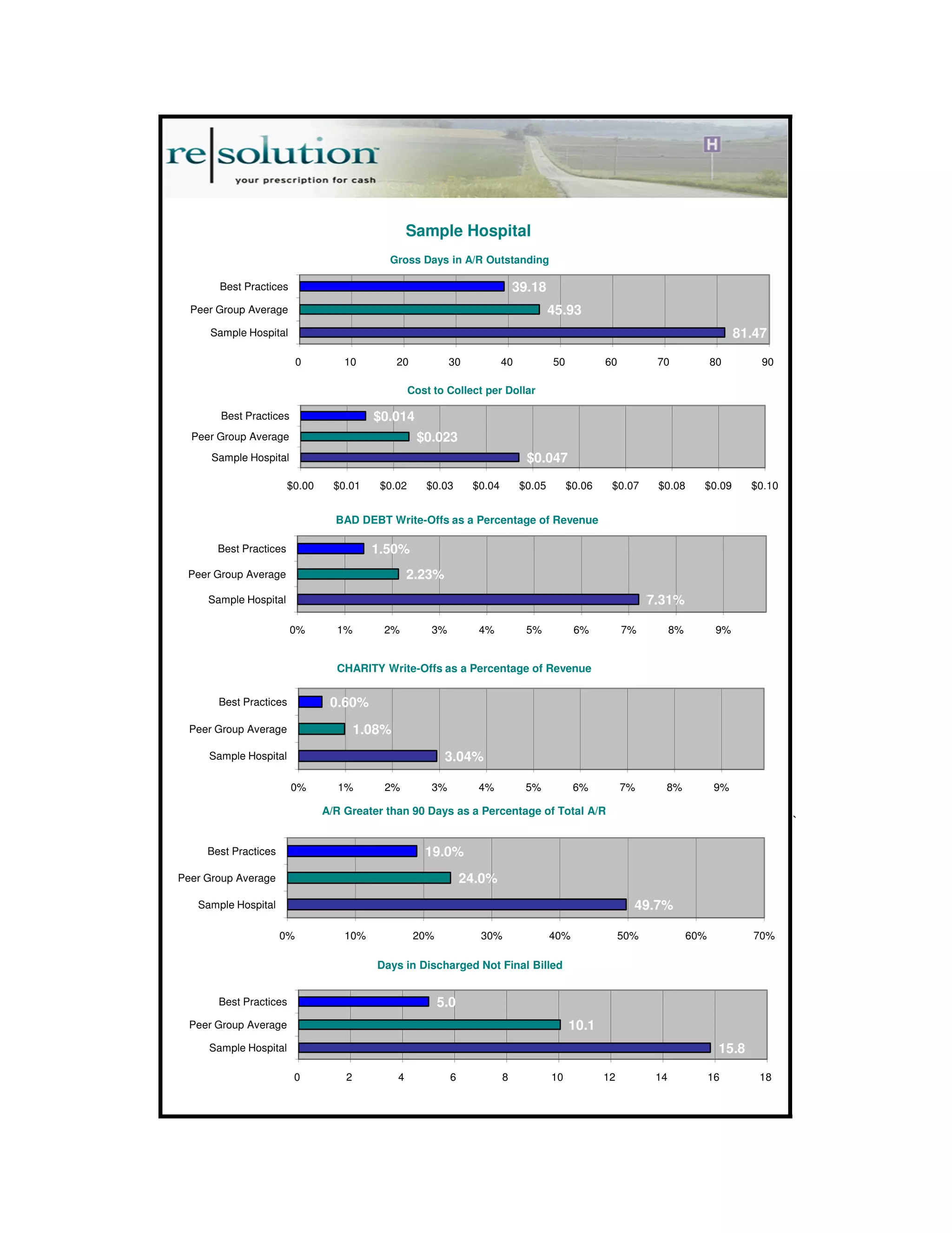 Sample Hospital 
81.47 
45.93 
39.18 
0 10 20 30 40 50 60 70 80 90 
Best Practices 
Peer Group Average 
Sample Hospital 
Gross Days in A/R Outstanding 
Cost to Collect per Dollar 
$0.047 
$0.023 
$0.014 
Best Practices 
Peer Group Average 
Sample Hospital 
$0.00 $0.01 $0.02 $0.03 $0.04 $0.05 $0.06 $0.07 $0.08 $0.09 $0.10 
7.31% 
1.50% 
2.23% 
0% 1% 2% 3% 4% 5% 6% 7% 8% 9% 
Best Practices 
Peer Group Average 
Sample Hospital 
BAD DEBT Write-Offs as a Percentage of Revenue 
` 
3.04% 
0.60% 
1.08% 
0% 1% 2% 3% 4% 5% 6% 7% 8% 9% 
Best Practices 
Peer Group Average 
Sample Hospital 
CHARITY Write-Offs as a Percentage of Revenue 
49.7% 
19.0% 
24.0% 
0% 10% 20% 30% 40% 50% 60% 70% 
Best Practices 
Peer Group Average 
Sample Hospital 
A/R Greater than 90 Days as a Percentage of Total A/R 
15.8 
10.1 
5.0 
0 2 4 6 8 10 12 14 16 18 
Best Practices 
Peer Group Average 
Sample Hospital 
Days in Discharged Not Final Billed 
 