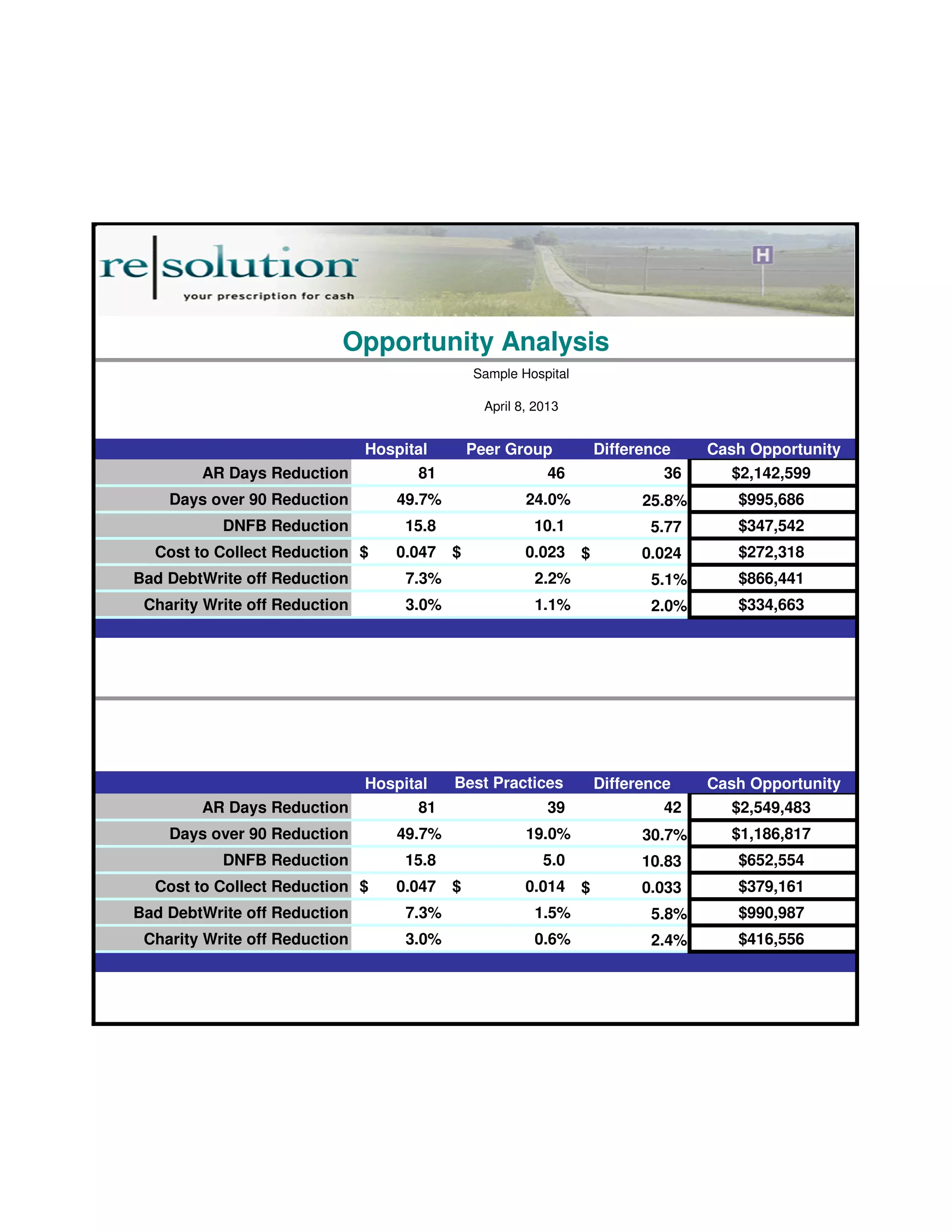 Opportunity Analysis 
Sample Hospital 
April 8, 2013 
Hospital Peer Group Difference Cash Opportunity 
AR Days Reduction 81 46 36 $2,142,599 
Days over 90 Reduction 49.7% 24.0% 25.8% $995,686 
DNFB Reduction 15.8 10.1 5.77 $347,542 
Cost to Collect Reduction $ 0.047 $ 0.023 $ 0.024 $272,318 
Bad DebtWrite off Reduction 7.3% 2.2% 5.1% $866,441 
Charity Write off Reduction 3.0% 1.1% 2.0% $334,663 
Hospital Best Practices Difference Cash Opportunity 
AR Days Reduction 81 39 42 $2,549,483 
Days over 90 Reduction 49.7% 19.0% 30.7% $1,186,817 
DNFB Reduction 15.8 5.0 10.83 $652,554 
Cost to Collect Reduction $ 0.047 $ 0.014 $ 0.033 $379,161 
Bad DebtWrite off Reduction 7.3% 1.5% 5.8% $990,987 
Charity Write off Reduction 3.0% 0.6% 2.4% $416,556 
 