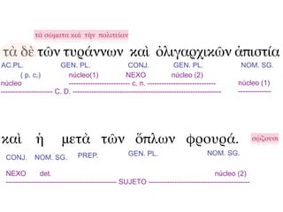 τὰ σώματα καὶ τὴν πολιτείαν

τὰ δὲ τῶν τυράννων καὶ ὀλιγαρχικῶν ἀπιστία
AC.PL.                  GEN. PL.                    CONJ.               GEN. PL.                 NOM. SG.
        ( p. c.)           núcleo(1)                NEXO               núcleo (2)
núcleo                     -------------------------- c. n. -----------------------------      núcleo (1)
---------------------- C. D. ---------------------------------------------------------------   --------------




καὶ ἡ                    μετὰ τῶν ὅπλων φρουρά.                                                        σῴζουσι

                                PREP.                GEN. PL.                         NOM. SG.
  CONJ.       NOM. SG.

  NEXO          det.                                                                 núcleo (2)
  ----------------------------------------------- SUJETO -------------------------------------------
 