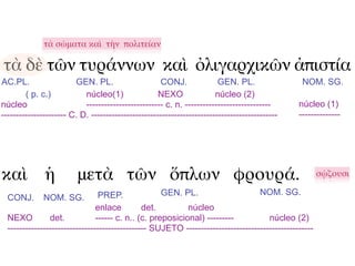 τὰ σώματα καὶ τὴν πολιτείαν

τὰ δὲ τῶν τυράννων καὶ ὀλιγαρχικῶν ἀπιστία
AC.PL.                  GEN. PL.                    CONJ.               GEN. PL.                NOM. SG.
        ( p. c.)           núcleo(1)                NEXO               núcleo (2)
núcleo                     -------------------------- c. n. -----------------------------      núcleo (1)
---------------------- C. D. ---------------------------------------------------------------   --------------




καὶ ἡ                    μετὰ τῶν ὅπλων φρουρά.                                                        σῴζουσι

                                 PREP.               GEN. PL.                     NOM. SG.
  CONJ.       NOM. SG.
                                enlace         det.         núcleo
  NEXO          det.            ------ c. n.. (c. preposicional) ---------           núcleo (2)
  ----------------------------------------------- SUJETO -------------------------------------------
 