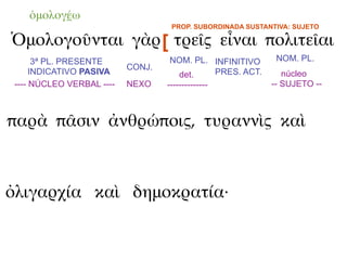 ὁμολογέω
                                    PROP. SUBORDINADA SUSTANTIVA: SUJETO

Ὁμολογοῦνται γὰρ [ τρεῖς εἶναι πολιτεῖαι
       3ª PL. PRESENTE              NOM. PL. INFINITIVO         NOM. PL.
                           CONJ.
      INDICATIVO PASIVA                det.       PRES. ACT.      núcleo
 ---- NÚCLEO VERBAL ----   NEXO    --------------              -- SUJETO --



παρὰ πᾶσιν ἀνθρώποις, τυραννὶς καὶ



ὀλιγαρχία καὶ δημοκρατία·
 