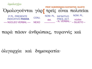 ὁμολογέω
                                    PROP. SUBORDINADA SUSTANTIVA: SUJETO

Ὁμολογοῦνται γὰρ [ τρεῖς εἶναι πολιτεῖαι
       3ª PL. PRESENTE              NOM. PL. INFINITIVO           NOM. PL.
                           CONJ.
      INDICATIVO PASIVA                det.        PRES. ACT.      núcleo
 ---- NÚCLEO VERBAL ----   NEXO                   - N. VERBAL - -- SUJETO --
                                   --------------



παρὰ πᾶσιν ἀνθρώποις, τυραννὶς καὶ



ὀλιγαρχία καὶ δημοκρατία·
 