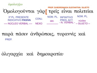 ὁμολογέω
                                    PROP. SUBORDINADA SUSTANTIVA: SUJETO

Ὁμολογοῦνται γὰρ [ τρεῖς εἶναι πολιτεῖαι
       3ª PL. PRESENTE              NOM. PL. INFINITIVO           NOM. PL.
                           CONJ.
      INDICATIVO PASIVA                det.        PRES. ACT.      núcleo
 ---- NÚCLEO VERBAL ----   NEXO                   - N. VERBAL - -- SUJETO --
                                   --------------



παρὰ πᾶσιν ἀνθρώποις, τυραννὶς καὶ
 PREP.




ὀλιγαρχία καὶ δημοκρατία·
 