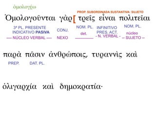 ὁμολογέω
                                    PROP. SUBORDINADA SUSTANTIVA: SUJETO

Ὁμολογοῦνται γὰρ [ τρεῖς εἶναι πολιτεῖαι
       3ª PL. PRESENTE              NOM. PL. INFINITIVO           NOM. PL.
                           CONJ.
      INDICATIVO PASIVA                det.        PRES. ACT.      núcleo
 ---- NÚCLEO VERBAL ----   NEXO                   - N. VERBAL - -- SUJETO --
                                   --------------



παρὰ πᾶσιν ἀνθρώποις, τυραννὶς καὶ
 PREP.      DAT. PL.




ὀλιγαρχία καὶ δημοκρατία·
 