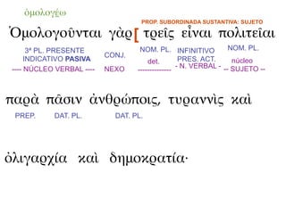 ὁμολογέω
                                    PROP. SUBORDINADA SUSTANTIVA: SUJETO

Ὁμολογοῦνται γὰρ [ τρεῖς εἶναι πολιτεῖαι
       3ª PL. PRESENTE              NOM. PL. INFINITIVO           NOM. PL.
                           CONJ.
      INDICATIVO PASIVA                det.        PRES. ACT.      núcleo
 ---- NÚCLEO VERBAL ----   NEXO                   - N. VERBAL - -- SUJETO --
                                   --------------



παρὰ πᾶσιν ἀνθρώποις, τυραννὶς καὶ
 PREP.      DAT. PL.         DAT. PL.




ὀλιγαρχία καὶ δημοκρατία·
 