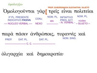 ὁμολογέω
                                                     PROP. SUBORDINADA SUSTANTIVA: SUJETO

Ὁμολογοῦνται γὰρ [ τρεῖς εἶναι πολιτεῖαι
       3ª PL. PRESENTE                              NOM. PL. INFINITIVO           NOM. PL.
                                     CONJ.
      INDICATIVO PASIVA                                det.        PRES. ACT.      núcleo
 ---- NÚCLEO VERBAL ----             NEXO                         - N. VERBAL - -- SUJETO --
                                                   --------------



παρὰ πᾶσιν ἀνθρώποις, τυραννὶς καὶ
                                                                  NOM. SING.
 PREP.           DAT. PL.                 DAT. PL.
 -------------------------- C. C. ----------------------------



ὀλιγαρχία καὶ δημοκρατία·
 