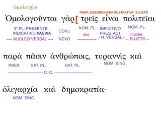 ὁμολογέω
                                                     PROP. SUBORDINADA SUSTANTIVA: SUJETO

Ὁμολογοῦνται γὰρ [ τρεῖς εἶναι πολιτεῖαι
       3ª PL. PRESENTE                              NOM. PL. INFINITIVO           NOM. PL.
                                     CONJ.
      INDICATIVO PASIVA                                det.        PRES. ACT.      núcleo
 ---- NÚCLEO VERBAL ----             NEXO                         - N. VERBAL - -- SUJETO --
                                                   --------------



παρὰ πᾶσιν ἀνθρώποις, τυραννὶς καὶ
                                                                  NOM. SING.
 PREP.           DAT. PL.                 DAT. PL.
 -------------------------- C. C. ----------------------------



ὀλιγαρχία καὶ δημοκρατία·
    NOM. SING.
 
