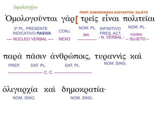 ὁμολογέω
                                                     PROP. SUBORDINADA SUSTANTIVA: SUJETO

Ὁμολογοῦνται γὰρ [ τρεῖς εἶναι πολιτεῖαι
       3ª PL. PRESENTE                              NOM. PL. INFINITIVO           NOM. PL.
                                     CONJ.
      INDICATIVO PASIVA                                det.        PRES. ACT.      núcleo
 ---- NÚCLEO VERBAL ----             NEXO                         - N. VERBAL - -- SUJETO --
                                                   --------------



παρὰ πᾶσιν ἀνθρώποις, τυραννὶς καὶ
                                                                  NOM. SING.
 PREP.           DAT. PL.                 DAT. PL.
 -------------------------- C. C. ----------------------------



ὀλιγαρχία καὶ δημοκρατία·
    NOM. SING.                                NOM. SING.
 