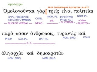 ὁμολογέω
                                                     PROP. SUBORDINADA SUSTANTIVA: SUJETO

Ὁμολογοῦνται γὰρ [ τρεῖς εἶναι πολιτεῖαι
       3ª PL. PRESENTE                              NOM. PL. INFINITIVO           NOM. PL.
                                     CONJ.
      INDICATIVO PASIVA                                det.        PRES. ACT.      núcleo
 ---- NÚCLEO VERBAL ----             NEXO                         - N. VERBAL - -- SUJETO --
                                                   --------------



παρὰ πᾶσιν ἀνθρώποις, τυραννὶς καὶ
                                                                  NOM. SING.         CONJ.
 PREP.           DAT. PL.                 DAT. PL.
 -------------------------- C. C. ----------------------------



ὀλιγαρχία καὶ δημοκρατία·
    NOM. SING.                                NOM. SING.
 