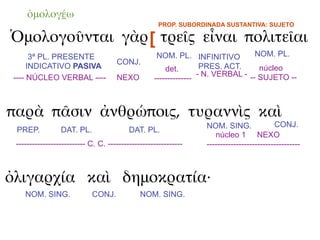 ὁμολογέω
                                                     PROP. SUBORDINADA SUSTANTIVA: SUJETO

Ὁμολογοῦνται γὰρ [ τρεῖς εἶναι πολιτεῖαι
       3ª PL. PRESENTE                              NOM. PL. INFINITIVO           NOM. PL.
                                     CONJ.
      INDICATIVO PASIVA                                det.        PRES. ACT.      núcleo
 ---- NÚCLEO VERBAL ----             NEXO                         - N. VERBAL - -- SUJETO --
                                                   --------------



παρὰ πᾶσιν ἀνθρώποις, τυραννὶς καὶ
                                                                  NOM. SING.               CONJ.
 PREP.           DAT. PL.                 DAT. PL.
                                                                     núcleo 1 NEXO
 -------------------------- C. C. ----------------------------    -----------------------------------



ὀλιγαρχία καὶ δημοκρατία·
    NOM. SING.              CONJ.             NOM. SING.
 
