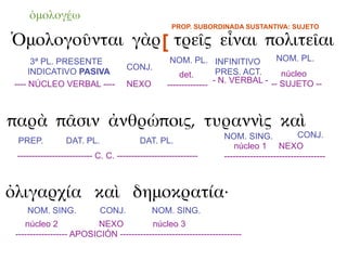 ὁμολογέω
                                                     PROP. SUBORDINADA SUSTANTIVA: SUJETO

Ὁμολογοῦνται γὰρ [ τρεῖς εἶναι πολιτεῖαι
       3ª PL. PRESENTE                              NOM. PL. INFINITIVO           NOM. PL.
                                     CONJ.
      INDICATIVO PASIVA                                det.        PRES. ACT.      núcleo
 ---- NÚCLEO VERBAL ----             NEXO                         - N. VERBAL - -- SUJETO --
                                                   --------------



παρὰ πᾶσιν ἀνθρώποις, τυραννὶς καὶ
                                                                  NOM. SING.               CONJ.
 PREP.           DAT. PL.                 DAT. PL.
                                                                     núcleo 1 NEXO
 -------------------------- C. C. ----------------------------    -----------------------------------



ὀλιγαρχία καὶ δημοκρατία·
    NOM. SING.              CONJ.             NOM. SING.
    núcleo 2             NEXO            núcleo 3
 ------------------ APOSICIÓN ------------------------------------------
 