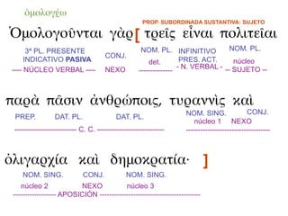 ὁμολογέω
                                                     PROP. SUBORDINADA SUSTANTIVA: SUJETO

Ὁμολογοῦνται γὰρ [ τρεῖς εἶναι πολιτεῖαι
      3ª PL. PRESENTE                               NOM. PL. INFINITIVO           NOM. PL.
                                     CONJ.
     INDICATIVO PASIVA                                 det.        PRES. ACT.      núcleo
---- NÚCLEO VERBAL ----              NEXO                         - N. VERBAL - -- SUJETO --
                                                   --------------



παρὰ πᾶσιν ἀνθρώποις, τυραννὶς καὶ
                                                                  NOM. SING.               CONJ.
 PREP.           DAT. PL.                 DAT. PL.
                                                                     núcleo 1 NEXO
 -------------------------- C. C. ----------------------------    -----------------------------------



ὀλιγαρχία καὶ δημοκρατία· ]
    NOM. SING.              CONJ.             NOM. SING.
    núcleo 2             NEXO            núcleo 3
 ------------------ APOSICIÓN ------------------------------------------
 