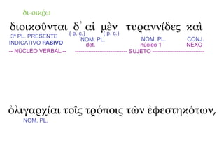 δι-οικέω

διοικοῦνται ( p. c.)αἱ μὲν τυραννίδες καὶ
              δ᾽       ( p. c.)
 3ª PL. PRESENTE
                         NOM. PL.                      NOM. PL.              CONJ.
INDICATIVO PASIVO           det.                      núcleo 1              NEXO
-- NÚCLEO VERBAL --   ---------------------------- SUJETO ----------------------------




ὀλιγαρχίαι τοῖς τρόποις τῶν ἐφεστηκότων,
    NOM. PL.
 