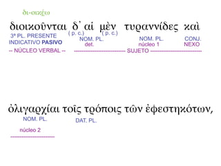 δι-οικέω

διοικοῦνται ( p. c.)αἱ μὲν τυραννίδες καὶ
              δ᾽       ( p. c.)
 3ª PL. PRESENTE
                              NOM. PL.                      NOM. PL.              CONJ.
INDICATIVO PASIVO                det.                      núcleo 1              NEXO
-- NÚCLEO VERBAL --        ---------------------------- SUJETO ----------------------------




ὀλιγαρχίαι τοῖς τρόποις τῶν ἐφεστηκότων,
      NOM. PL.             DAT. PL.
     núcleo 2
------------------------
 