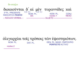 δι-οικέω

διοικοῦνται ( p. c.)αἱ μὲν τυραννίδες καὶ
              δ᾽       ( p. c.)
 3ª PL. PRESENTE
                              NOM. PL.                      NOM. PL.              CONJ.
INDICATIVO PASIVO                det.                      núcleo 1              NEXO
-- NÚCLEO VERBAL --        ---------------------------- SUJETO ----------------------------




ὀλιγαρχίαι τοῖς τρόποις τῶν ἐφεστηκότων,
      NOM. PL.             DAT. PL.                    GEN. PL. MASC. PARTICIPIO
                                                         PERFECTO ACTIVO
     núcleo 2
------------------------
 